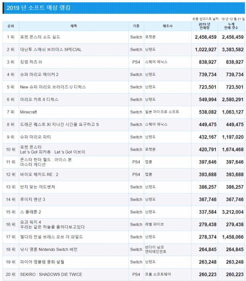 19년 일본 패키지 판매량 순위 소실 11월 발매작인데도 엄청 팔렸네