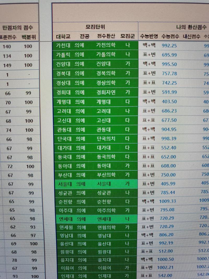 >>2 내가 왜 의치한 추천하냐면 올라온 시간으로 추측해볼때 만약 공부자랑스레 수능인증글이 스레주 성적이라면 고속성장 기준으로 연세대 의대 빼고