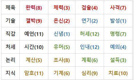 현재 >>31에서 관찰을 통해 과 스킬을 임시로 얻었습니다. (완력은 재능표 왼쪽 위, 치료는 오른쪽 아래에 있습니다.) 해당 스킬을 가지고 행
