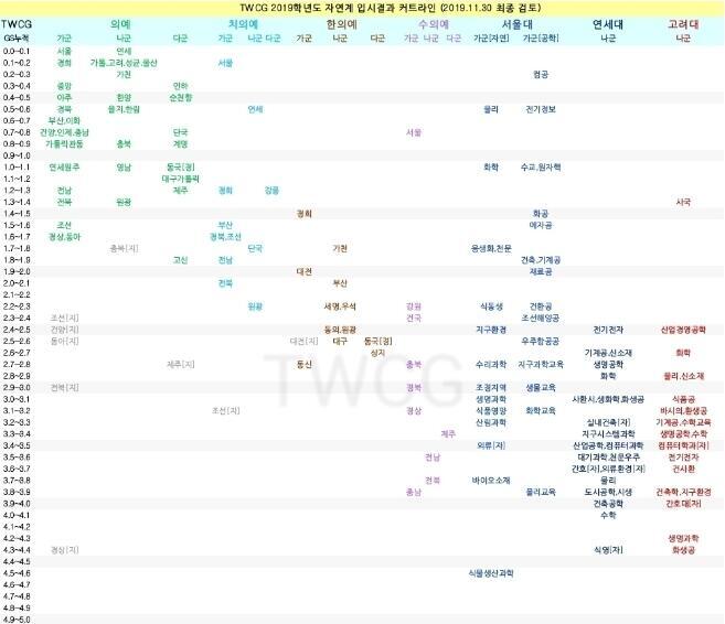 1등급이 백분위 4퍼센트까지니까 평균 2등급으로 가는 건 경상대 지역인재 하나밖에 없네