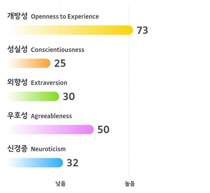 카카오에 있길래 다시해봄... 약식으로 해본거랑 다르게 나왔네 이것도 약식이지만 그럼 약약식?