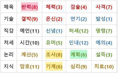 1챕터에서 자유행동으로 특기 4개를 얻었습니다 (표에서 형광펜으로 표시했습니다) >>35의 튜토리얼에서 했듯이 무엇을 할지 선택하고, 가지고 있