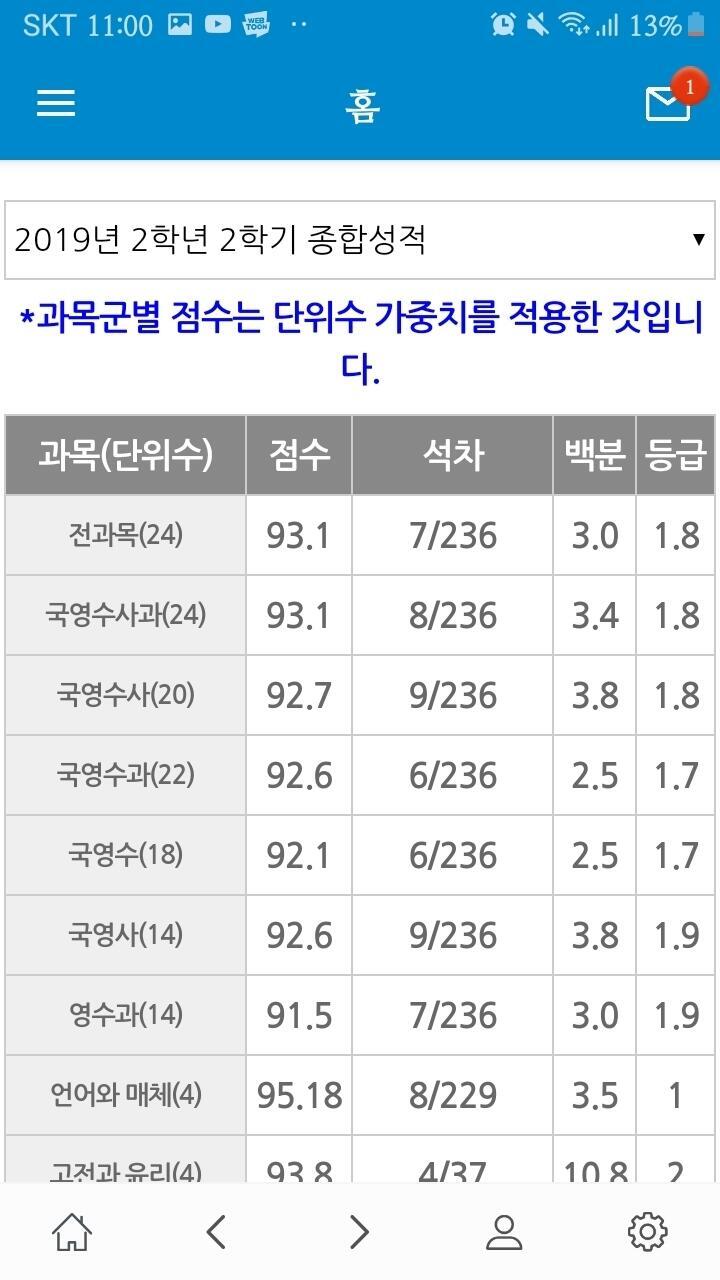 ㅋㅋㅋㅋ 나 스레주인데 여기 왜 이렇게 핫해졌어...?? 나도 조용히 올리고 갈게 2학년 마지막 성적인데 많이 떨어졌어... 0.4등급 정도 떨