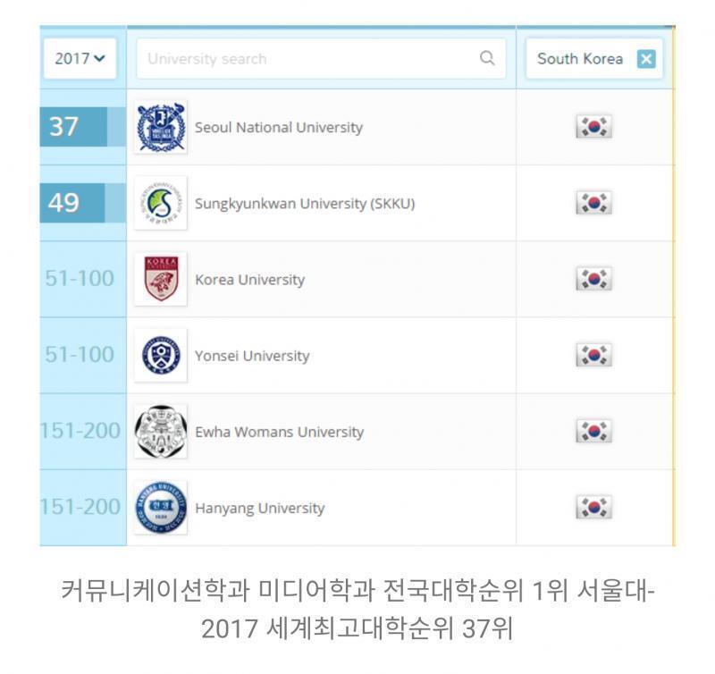 미디어커뮤니케이션 학과 국내 대학 순위 17년도, 19년도 대학 순위 국내 9위 한양대 13위 이화여대 http://www.veritas-a.c