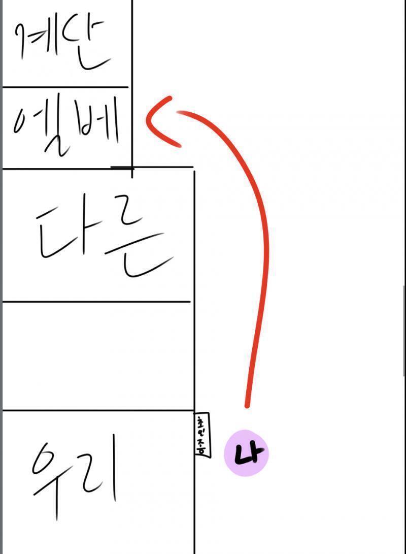 우리가 6층이라 엘베타고 이동을 해야하는데 엘베가 너무 안 오길래 우리방에 B혼자 있기도하고 심심해서 내가 벨튀를 했단말야 (구조는 사진처럼 돼