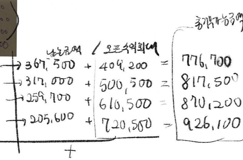 헉 진짜 와줬었네ㅜ 후원 거의 끝난 시점에서 계산해보니 위의 사진 처럼 나왔어. 각각 150개,160개,170개,180개의 뱃지를 만들었을 때 