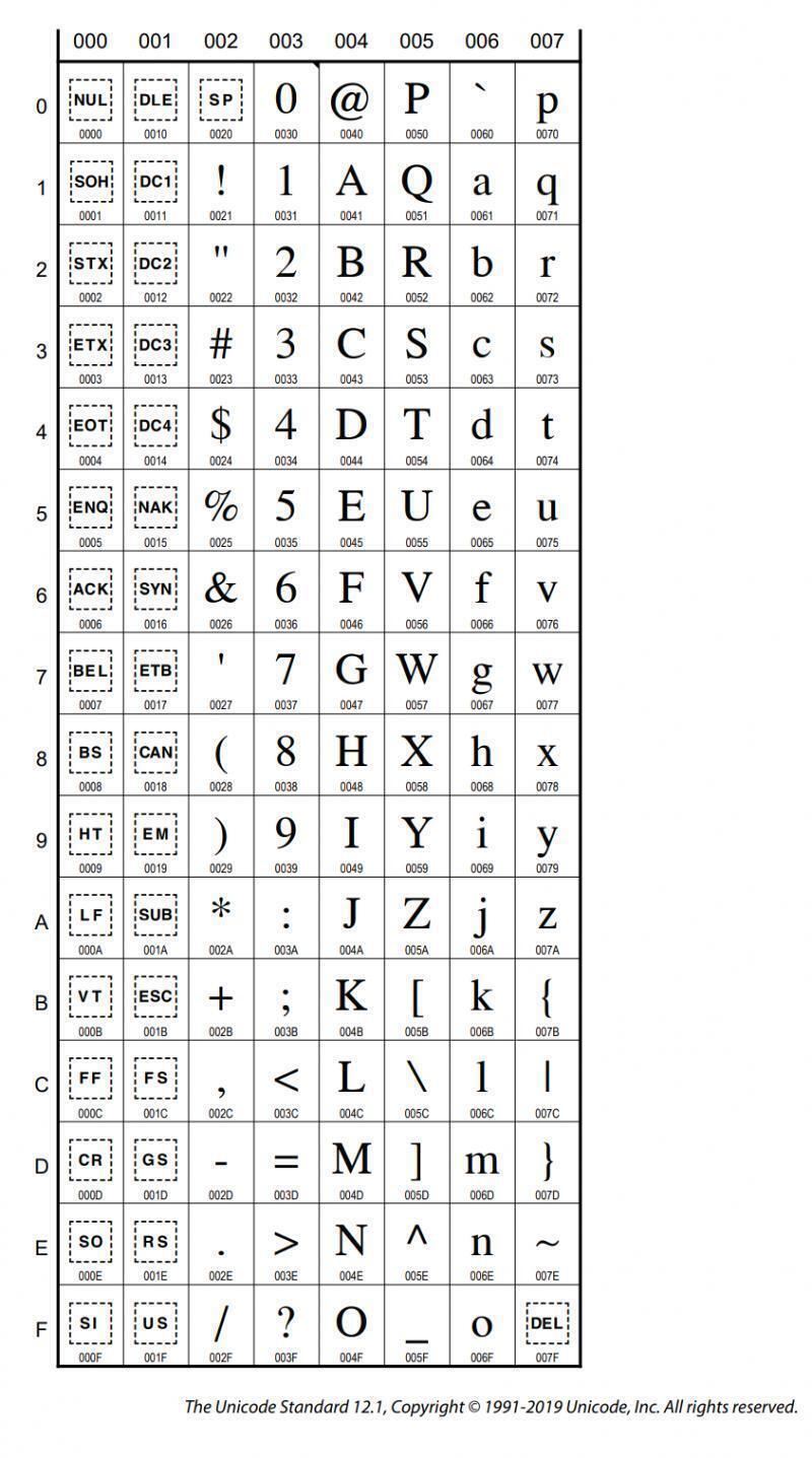 유니코드! 영어랑 숫자는 사진에, 한글은 PDF?링크! http://www.unicode.org/charts/PDF/UAC00.pdf