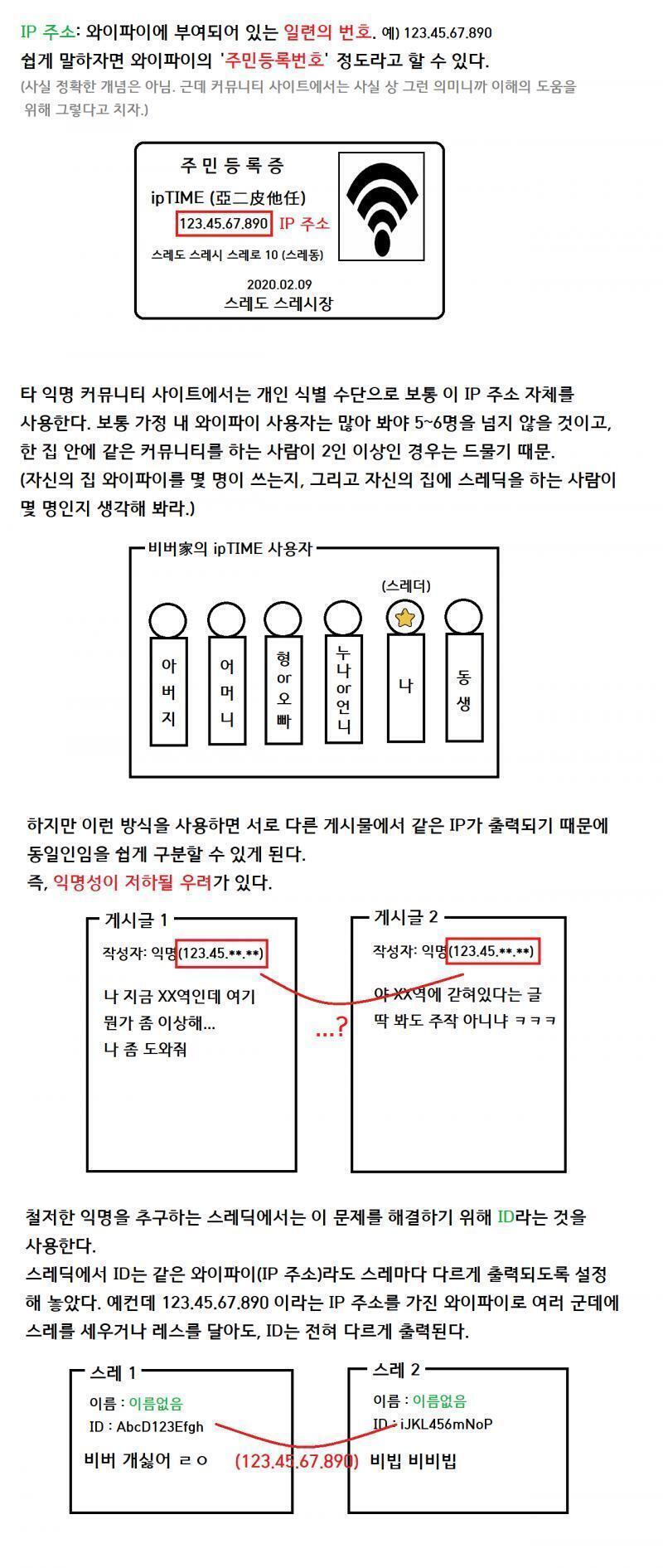 IP 주소와 ID의 관계 (좀 더 자세한 설명) (헷갈려하는 레더들이 좀 있는 거 같아서 만들어 봤어)