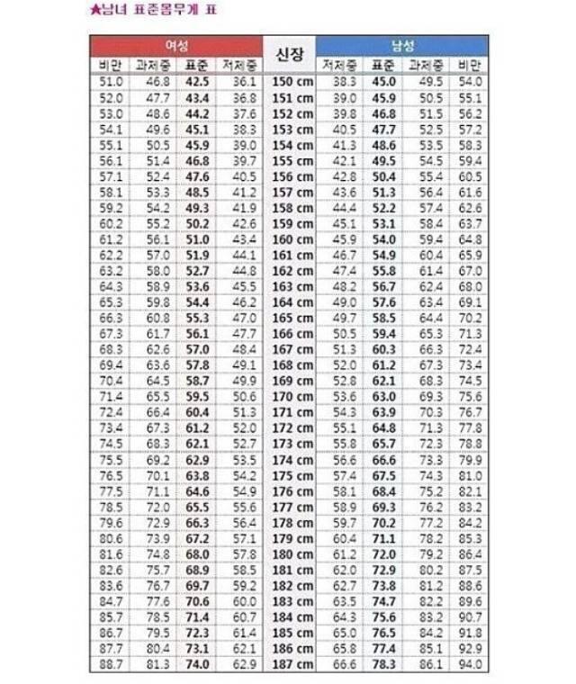 이겅 내가 보려고 받은건데 바바. 나는 156인데 75가까이 나갔다가 지금 55정도 됐는데 표준에서 -3~4키로 가면 날씬해보여.