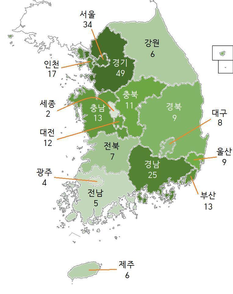 비율로 나타내면 수도권 43.5% 영남권 27.8% 충청권 16.5% 호남권 7% 강원권 2.6% 제주권 2.6%