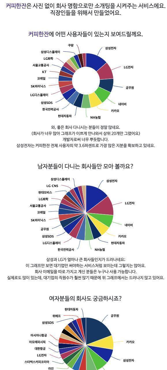 회사 다니면 이거 한번 써봐. 사진도 안올려도 되고 일단 좋은 회사 사람들이 많아서....ㅋㅋ https://withcoffee.app?utm_