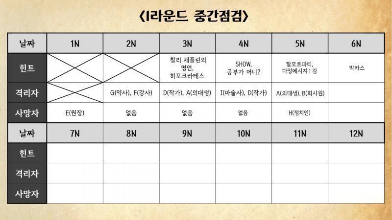 현재 상황입니다. 지금 있는 '박카스' 힌트는 오늘밤, 그러니깐 6N에 활동할 3번 범죄자 혹은 그 피해자와 관련된 힌트입니다.
