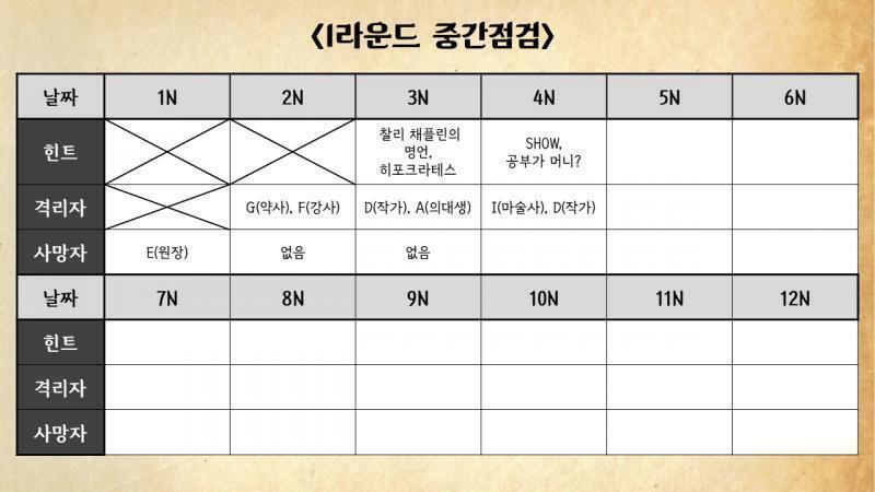 보안관님, 추가 피해자 없이 1라운드 마무리 축하드립니다. 이건 본부에서 보안관님의 추리 내용을 재구성해 만든 사건 정리입니다. 수사에 도음이
