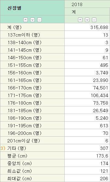 2018년 병역판정검사 통계 자료임. 171~175 사이가 제일 많으니까 스레주는 작은 건 절대 아냐. 참고로 나도 남자고 176임.