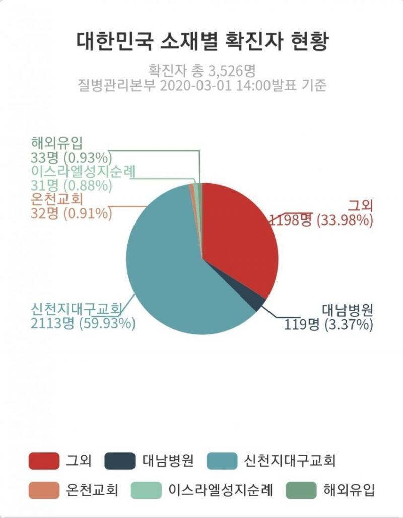 국내 확진자들 중에 신천지가 차지하는 비중... 볼드모트만도 못한 ㅈ천지 놈들 다뒤져라 제발