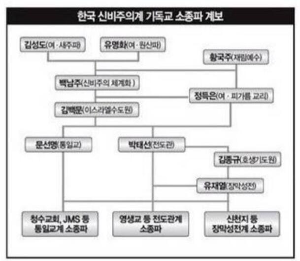 이 표를 보면 알겠지만, 신천지는 박태선에서 나눠진건데 NGO단체이름이나 활동하는 거 보면 왜 통일교를 따라하는걸까?