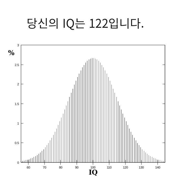 참고로 나는 아이큐 122나왔어!