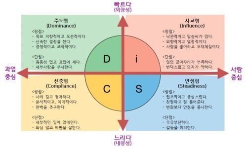 DiSC 행동유형 영업한다. MBTI 말고 디스크도 해라. 재밌다. 이건 성격유형이 아니라 행동유형이다. 어떻게 행동하느냐? 라는 의미지 어떤