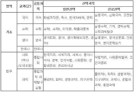 일반선택-기초 제외한 선택과목은 다 너가 선택하는거 이거 말고도 학교에 따라서 고급수학, 고급물리학같은 ap 비스무리한 과목 개설되기도 함