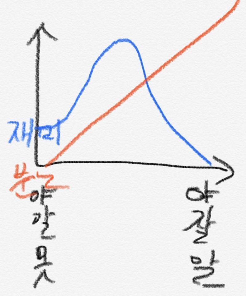 야잘알의 그래프