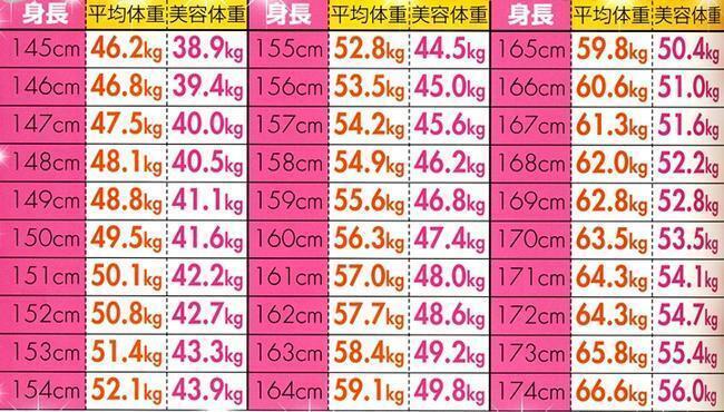 주황색 글씨가 평균 몸무게고 핑크색 글씨가 예뻐보이는 몸무게래! 사바사 겠지만 다같이 참고하면 좋을 것 같아서 올려봐!!