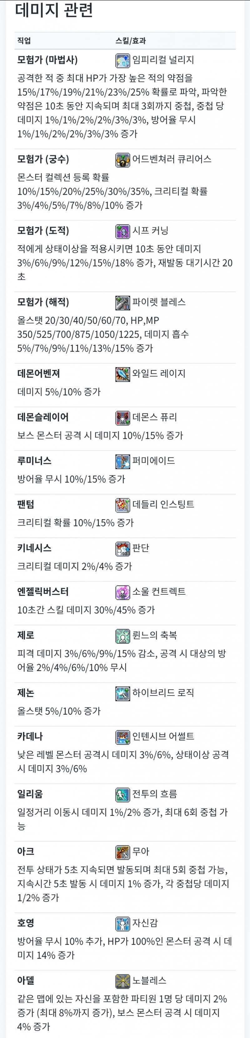 메이플 계속 하다보면 무자본은 별로 의미없더라..개구릿대님처럼 엄청나게 노력할 거 아니면? 보통 메린이면 링크 스킬용 부캐부터 키우는게 좋을거야