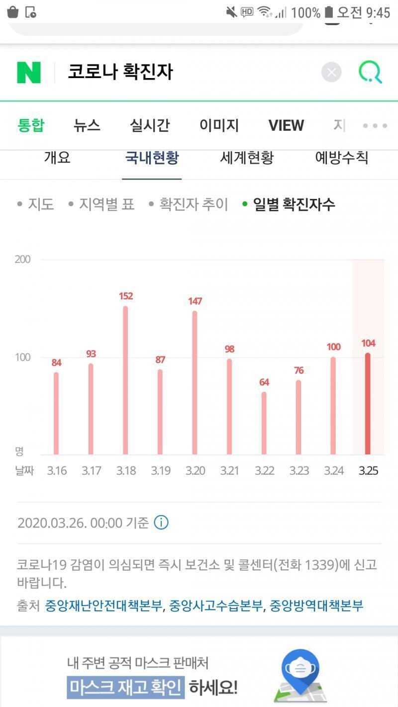 줄어들 기미가 안 보이는 확진자의 수