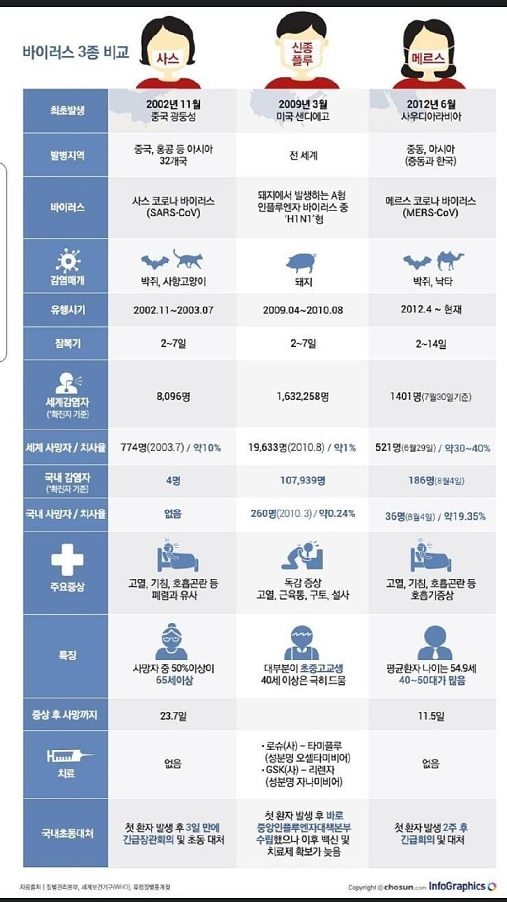 2009 신종플루와 비교