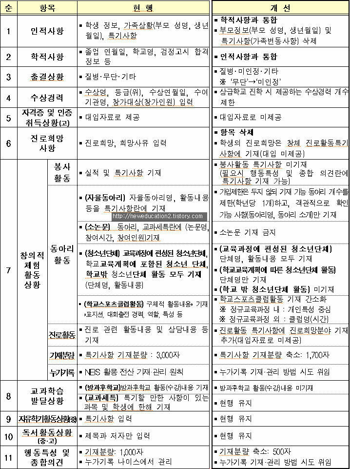 >>4 생기부 작성요강 많이 바꼈더라 참고하세용~!