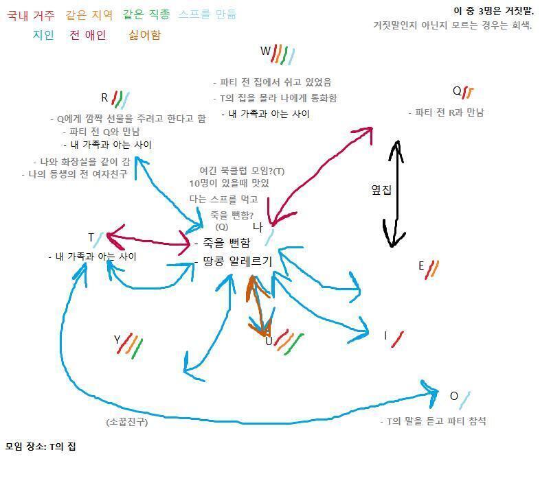 자 이게 관계도야. 일단 R과 O는 내 생각에 진짜 소꿉친구 관계인 것 같고, 장소는 확실하니 모임 장소 역시 거짓말은 아닌 것 같아. 일단 >