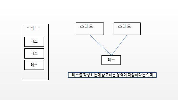 스레딕 게시글은 스레드-레스 종속적인 형태를 띄잖아? 레스가 스레드게시자가 개설된 주제를 참고해서 작성해서 라고 생각하는데 레스가 여러 스레드에