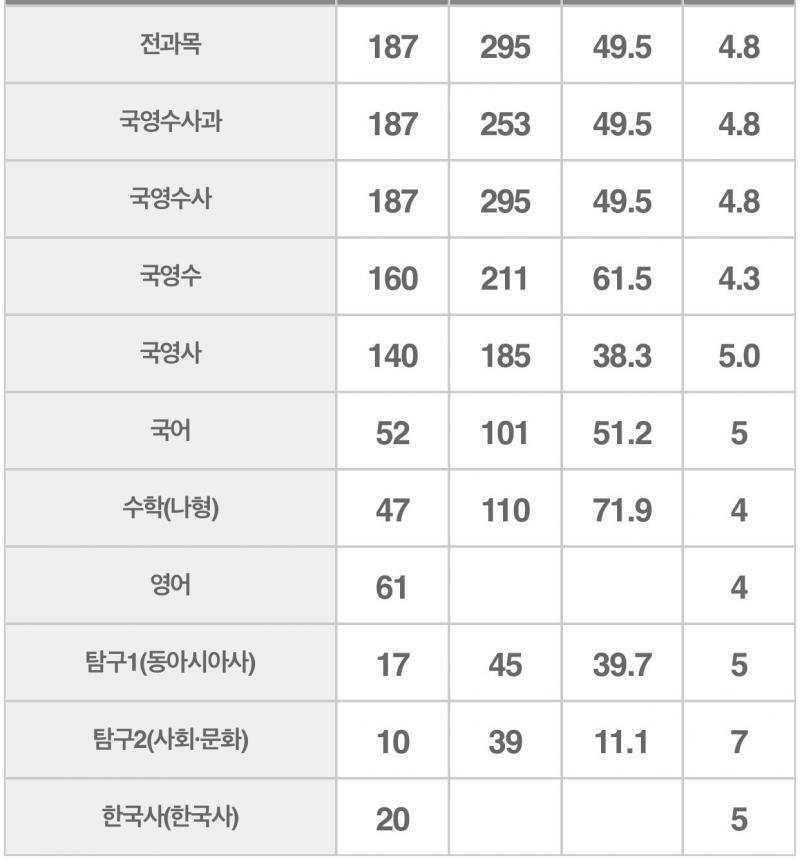 계속 열심히 하면 전남대학교 갈 수 있을까?