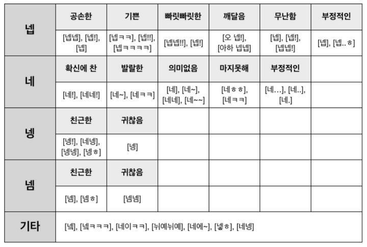 내 뇌피셜로 직장인들이 카톡에서 제일 자주 쓰는 단어 TOP1은 '넵'이다. 나도 일할 때 자주 쓰는 말이 이거다. 하도 '넵'을 많이 써서 '