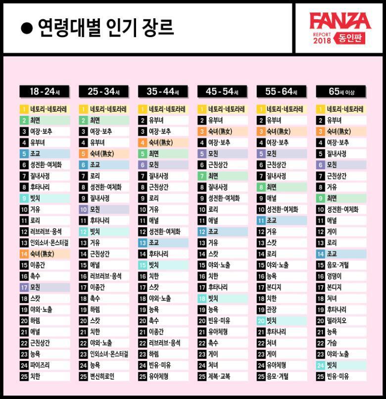 그리고 이런 거 들이밀면서 NTR이 가장 인기있다고 다른 장르 파는 곳에서 부심부리는 놈도 있던데 NTR 좋아하면 NTR만 찾아보니까 NTR이
