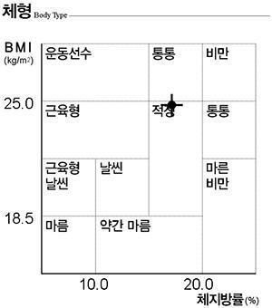 운동 하면 통통은 아닐듯 인바디 체형 측정에서 적정만 나와도 남들이 보기엔 날씬해보임 사진은 인바디 체형 표