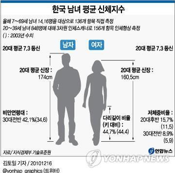 평균 머리 크기와 등신