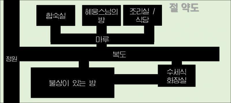 자, 이제 다른 사람을 심문하자. 이건 절의 약도야. 이제 누구를 심문할래?