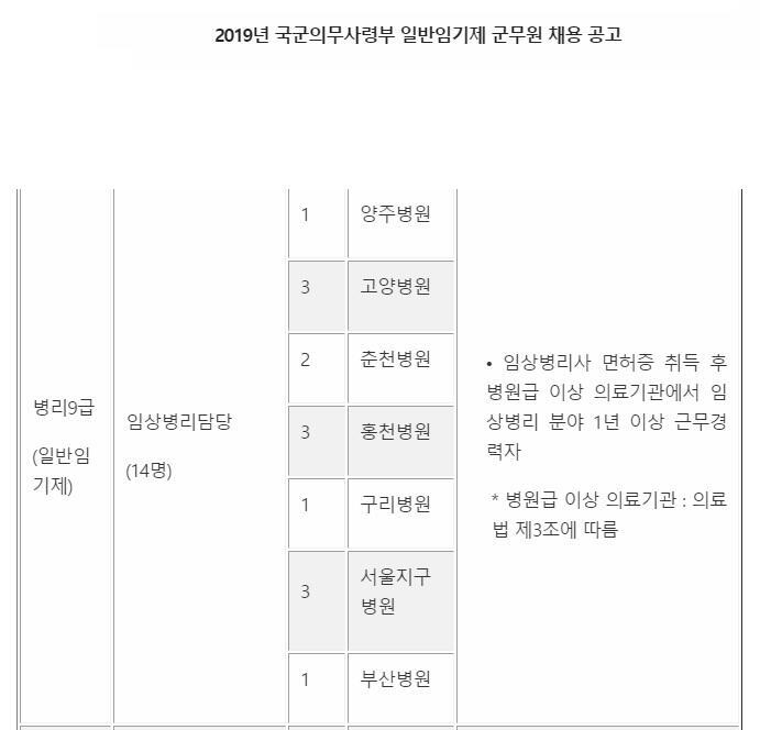 의무부사관 지원이나 국군병원 임상병리사 가는 방법도 있으니까 벌써부터 포기하진 않았으면 좋겠네...