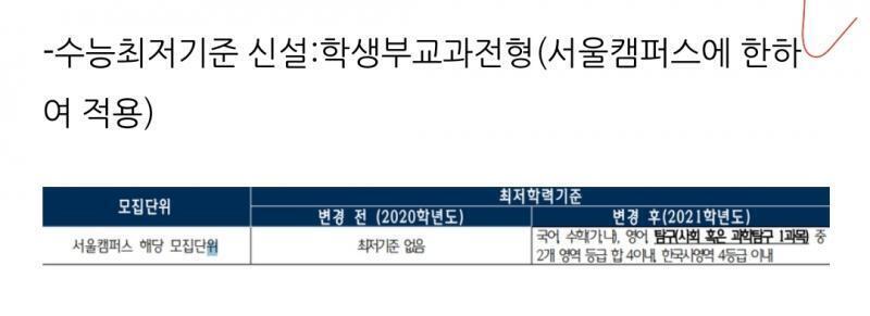 사진은 21학년도 기준 교과전형 최저고 종합은 아마 최저 없을걸