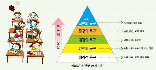 >>9 ? 위에서 말한 매슬로우의 욕구 5단계 중 생리적 욕구에 배설도 있어