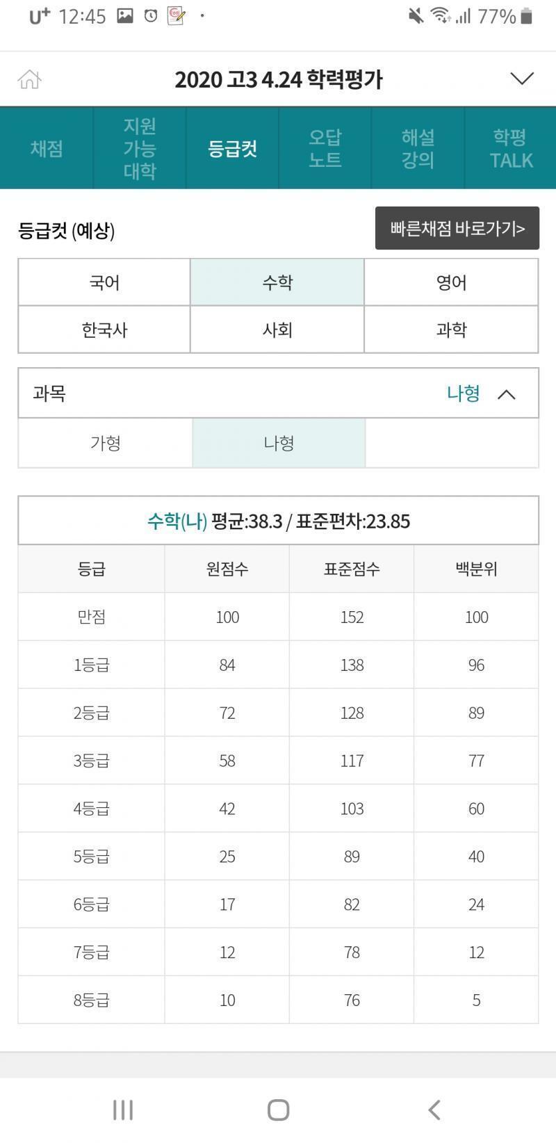 내가 본 등급컷이야!