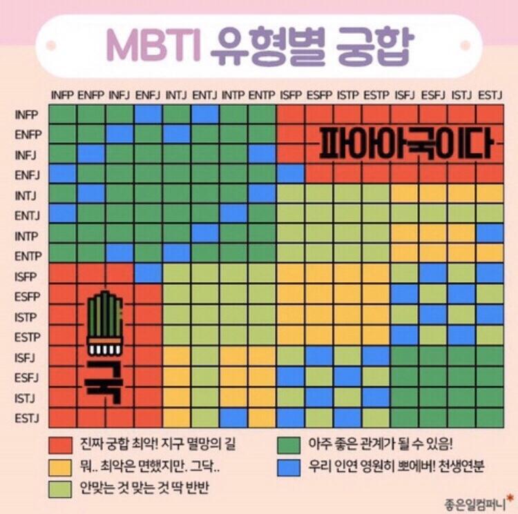 MBTI 궁합표야.. 궁금하면 봐..