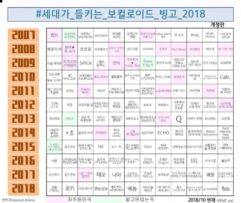 배드애플, 천악, 마그넷 없네.... 고독이 덮쳐와는 최근에 들었는데 벌써 3년된 곡이었네.ㄷㄷ 세대차이 느끼는 부분이 골드런, 캡틴사우르스,