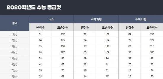 저거 맞음 가형은 고인물 때문에 1등급 컷도 높은데 (4점짜리 2개 틀리면 1등급 커트라인) 공부량이 상대적으로 많고 문제도 어려움 나형은 수포