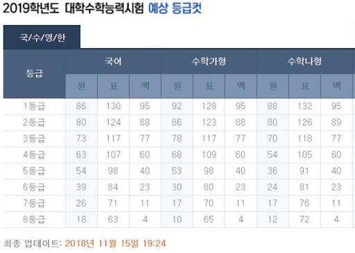 저거 맞음 가형은 고인물 때문에 1등급 컷도 높은데 (4점짜리 2개 틀리면 1등급 커트라인) 공부량이 상대적으로 많고 문제도 어려움 나형은 수포