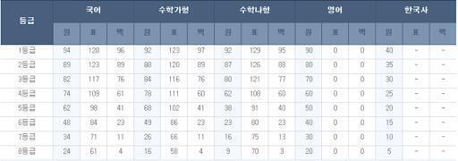 저거 맞음 가형은 고인물 때문에 1등급 컷도 높은데 (4점짜리 2개 틀리면 1등급 커트라인) 공부량이 상대적으로 많고 문제도 어려움 나형은 수포