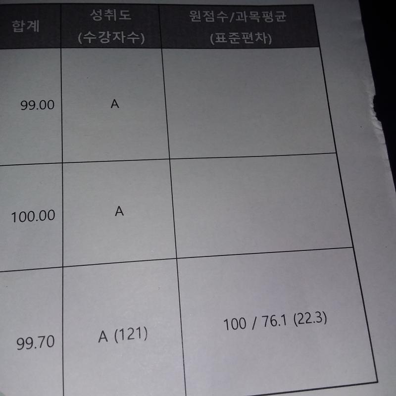 >>38 >>2학기 중간+기말+수행 합산한 거!>> 첫번째는 위에 두 개는 음악이랑 미술이라 신경쓰지말고 제일 밑에가 영어 영어가 타과목에 비해