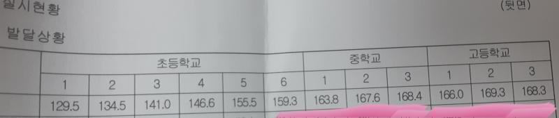 난 울엄마가 162?인가 그렇고 아빠가 175인가 170초반에서 중반 정도하는데 생리는 초5땐가 초6땐가 그때쯤...했을껄? 기억도 안난다 암틈