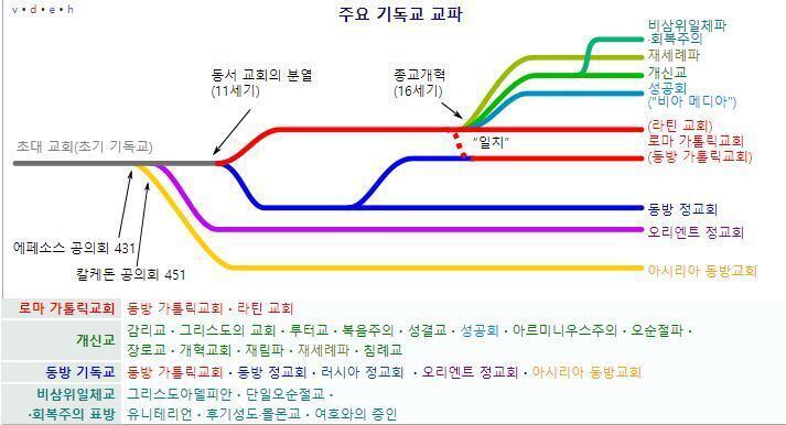 이 스레가 다시 올라와서.... >>25 이어서 쓴다. >>27 사진 첨부는 위키에서 퍼온 기독교 교파. 개신교가 한국에서 흔히 보는 교회. 개