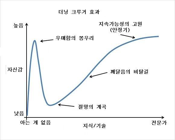 마침 >>6이 말한 그래프가 내 갤러리에 있어서 첨부하고 간다
